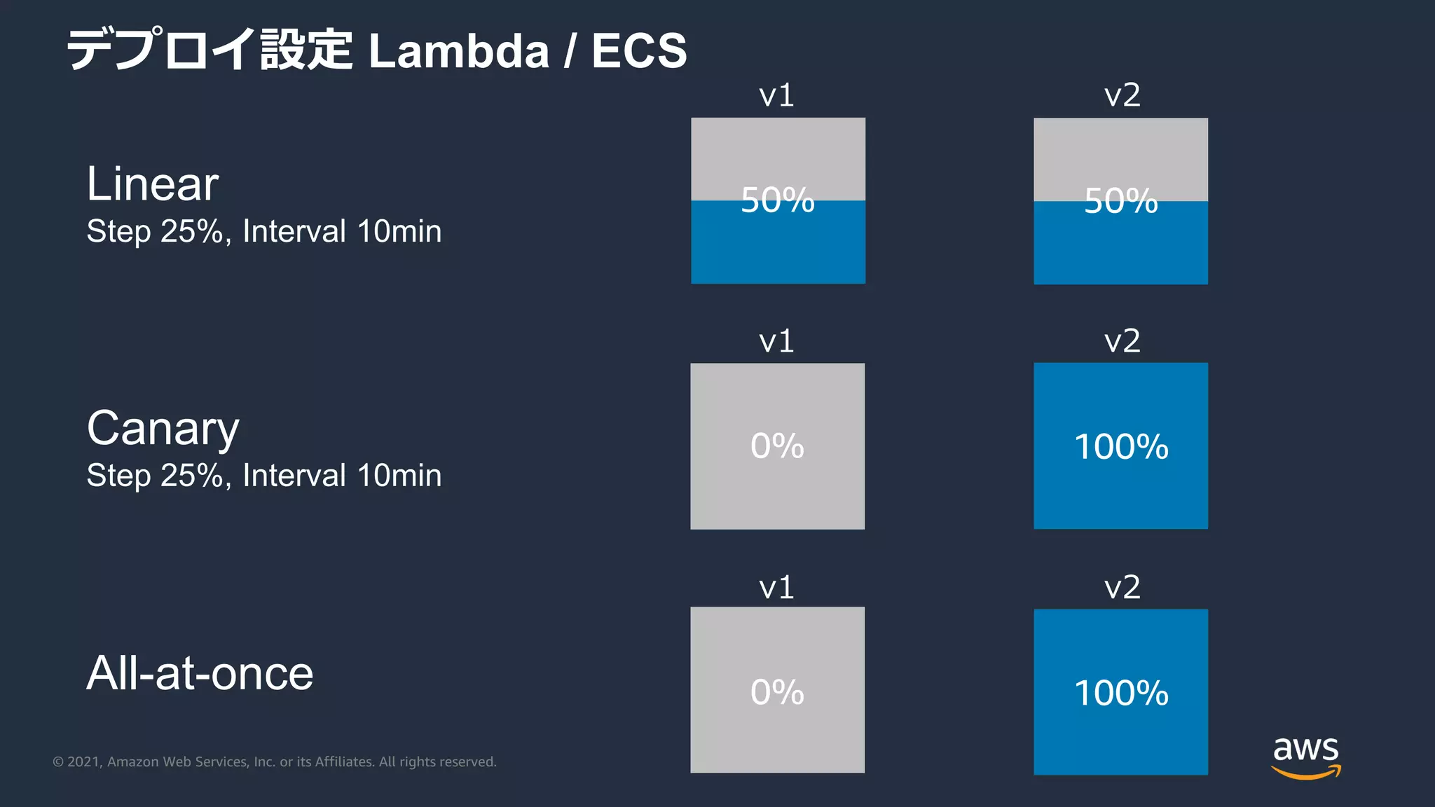 © 2021, Amazon Web Services, Inc. or its Affiliates. All rights reserved.
0%
デプロイ設定 Lambda / ECS
Canary
Step 25%, Interval 10min
Linear
Step 25%, Interval 10min
v1 v2
0% 100%
v1 v2
100%
v1 v2
50% 50%
All-at-once
 