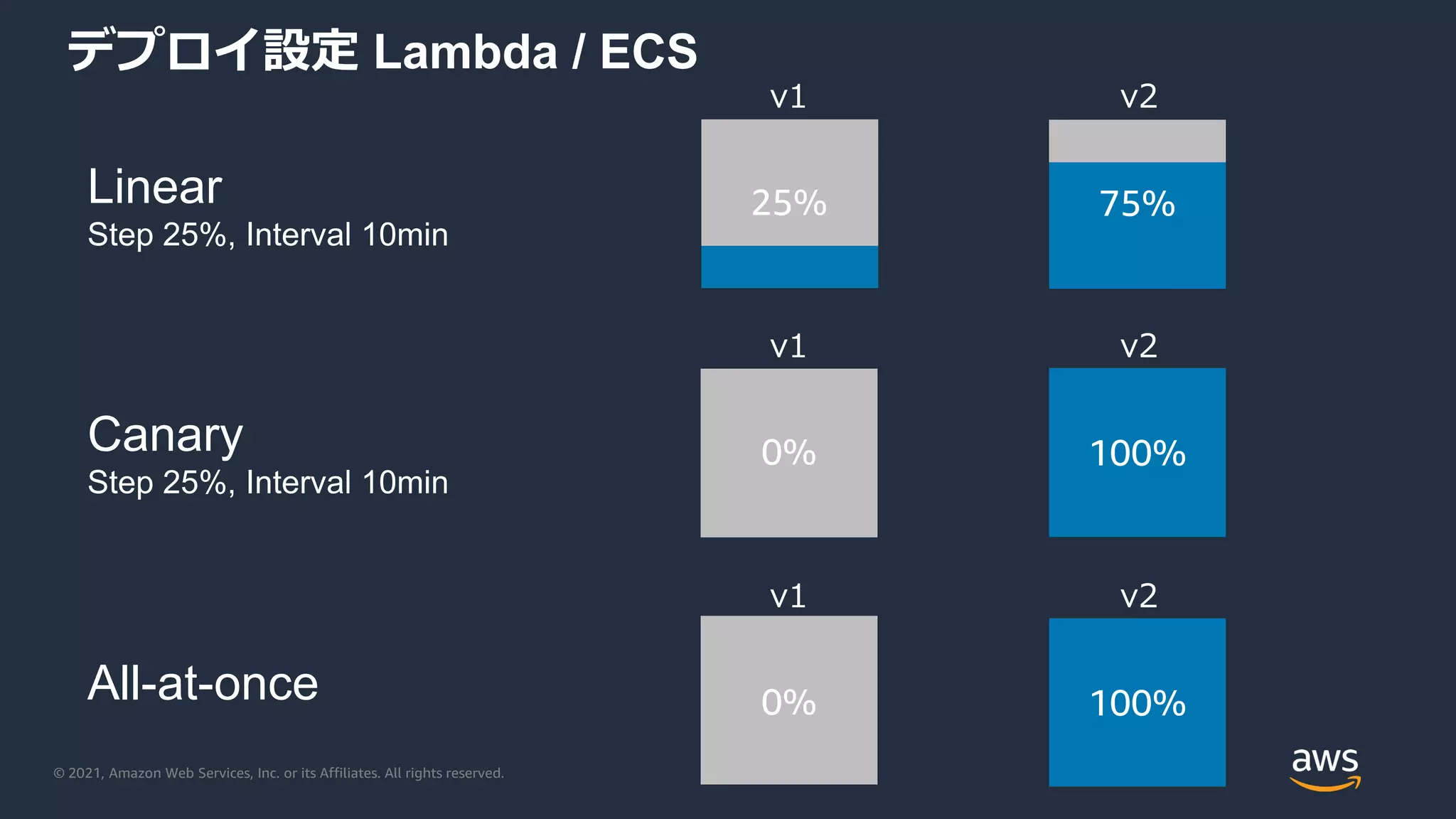 © 2021, Amazon Web Services, Inc. or its Affiliates. All rights reserved.
0%
デプロイ設定 Lambda / ECS
Canary
Step 25%, Interval 10min
Linear
Step 25%, Interval 10min
v1 v2
0% 100%
v1 v2
100%
v1 v2
25% 75%
All-at-once
 