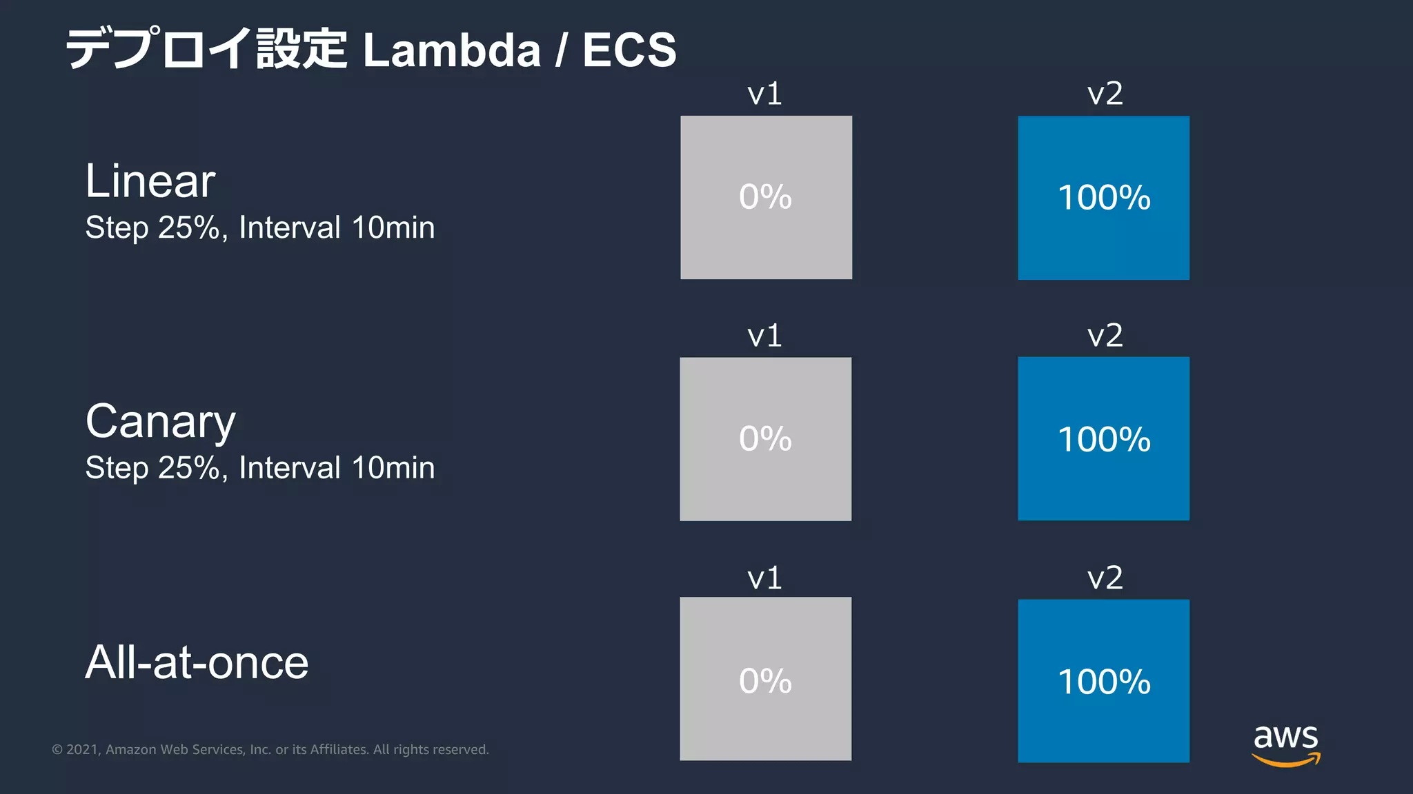 © 2021, Amazon Web Services, Inc. or its Affiliates. All rights reserved.
0%
デプロイ設定 Lambda / ECS
Canary
Step 25%, Interval 10min
Linear
Step 25%, Interval 10min
v1 v2
0% 100%
v1 v2
100%
v1 v2
0% 100%
All-at-once
 