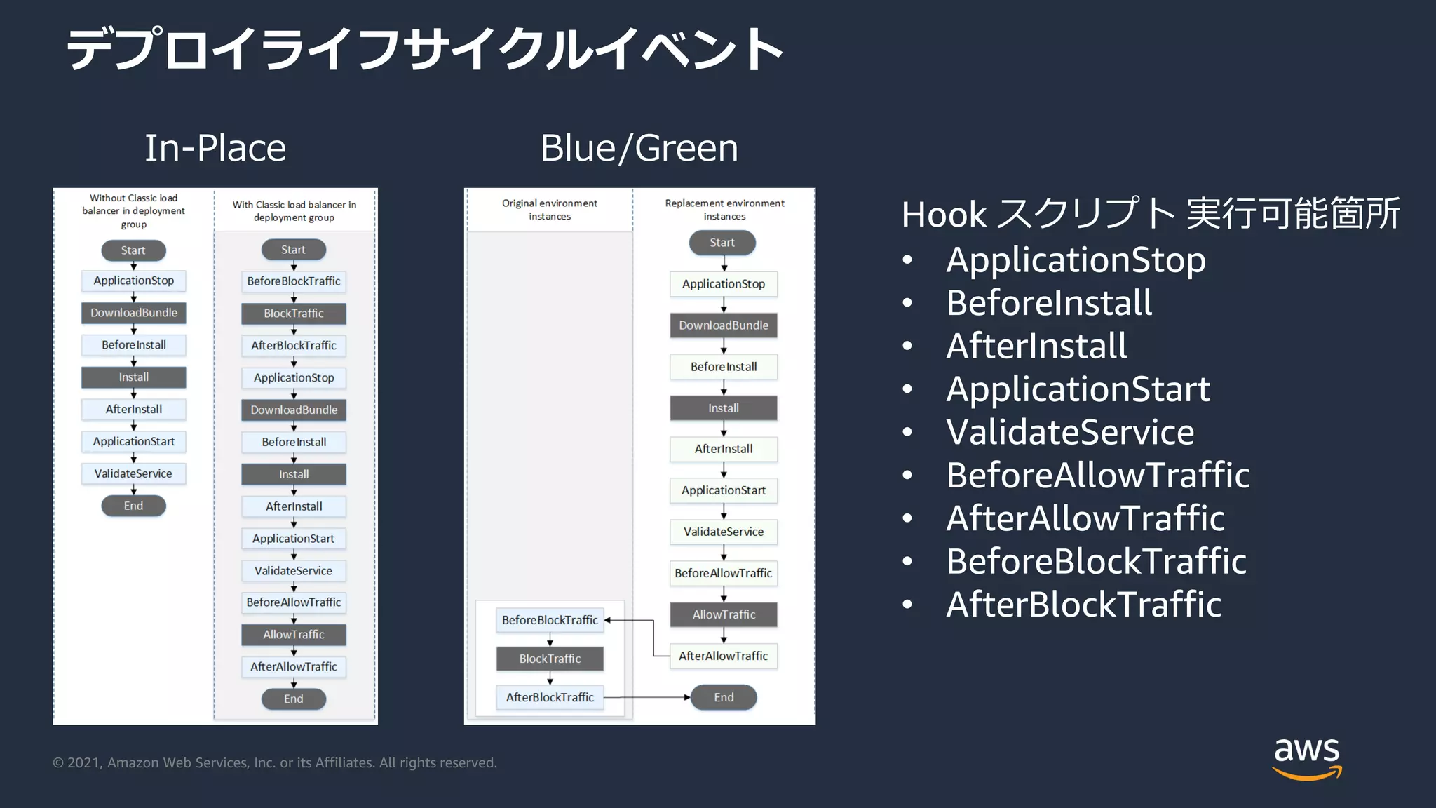 © 2021, Amazon Web Services, Inc. or its Affiliates. All rights reserved.
デプロイライフサイクルイベント
In-Place Blue/Green
Hook スクリプト 実行可能箇所
• ApplicationStop
• BeforeInstall
• AfterInstall
• ApplicationStart
• ValidateService
• BeforeAllowTraffic
• AfterAllowTraffic
• BeforeBlockTraffic
• AfterBlockTraffic
 