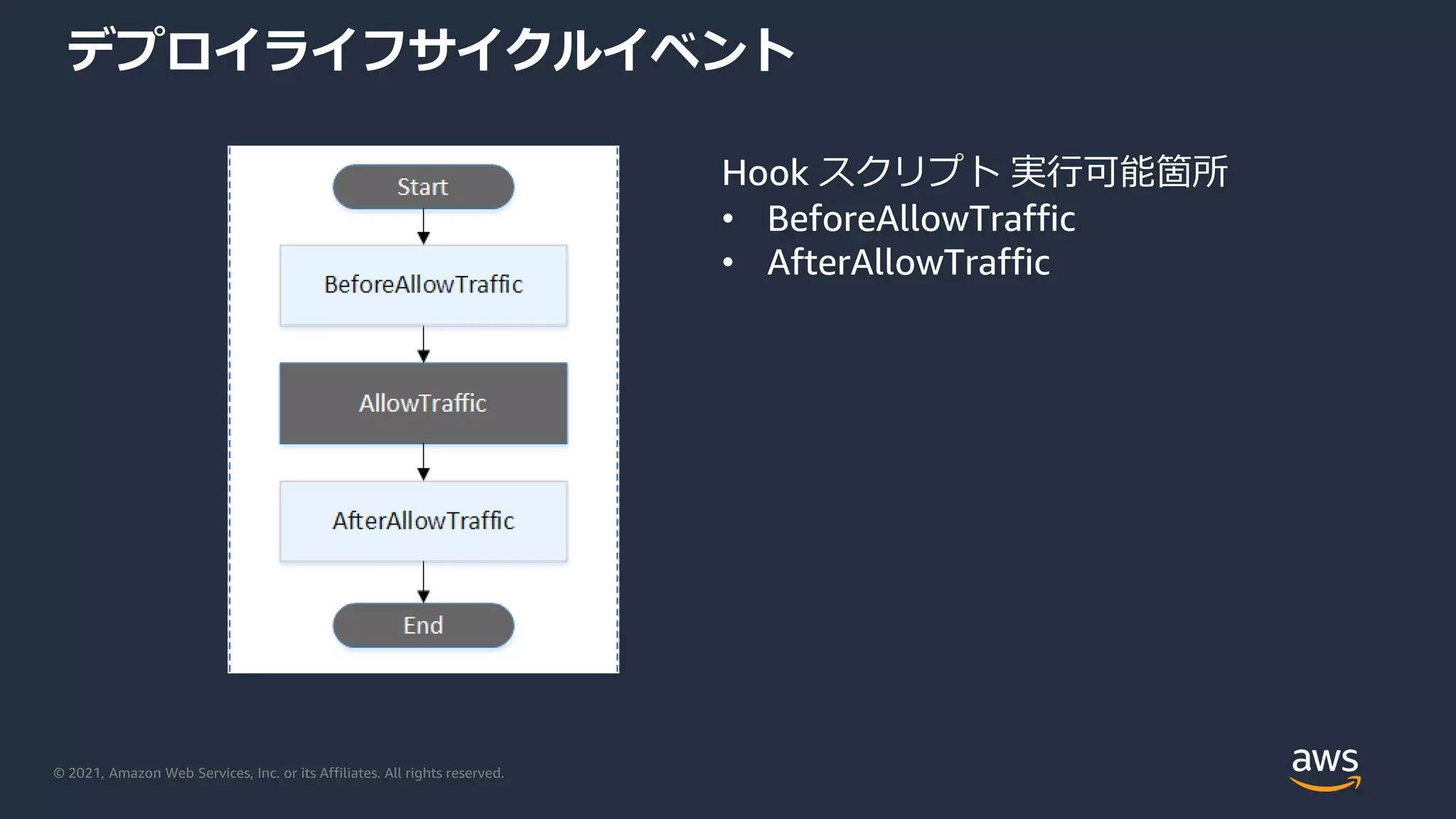 © 2021, Amazon Web Services, Inc. or its Affiliates. All rights reserved.
デプロイライフサイクルイベント
Hook スクリプト 実行可能箇所
• BeforeAllowTraffic
• AfterAllowTraffic
 