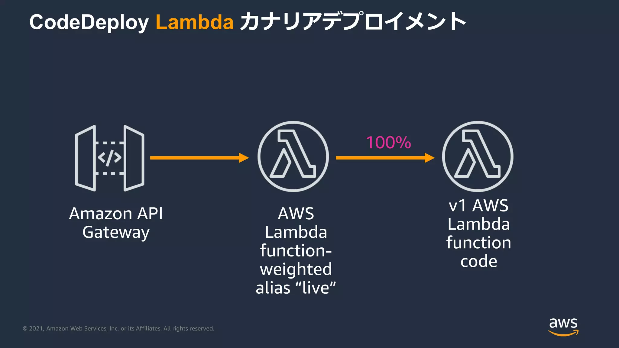 © 2021, Amazon Web Services, Inc. or its Affiliates. All rights reserved.
CodeDeploy Lambda カナリアデプロイメント
v1 AWS
Lambda
function
code
100%
Amazon API
Gateway
AWS
Lambda
function-
weighted
alias “live”
 