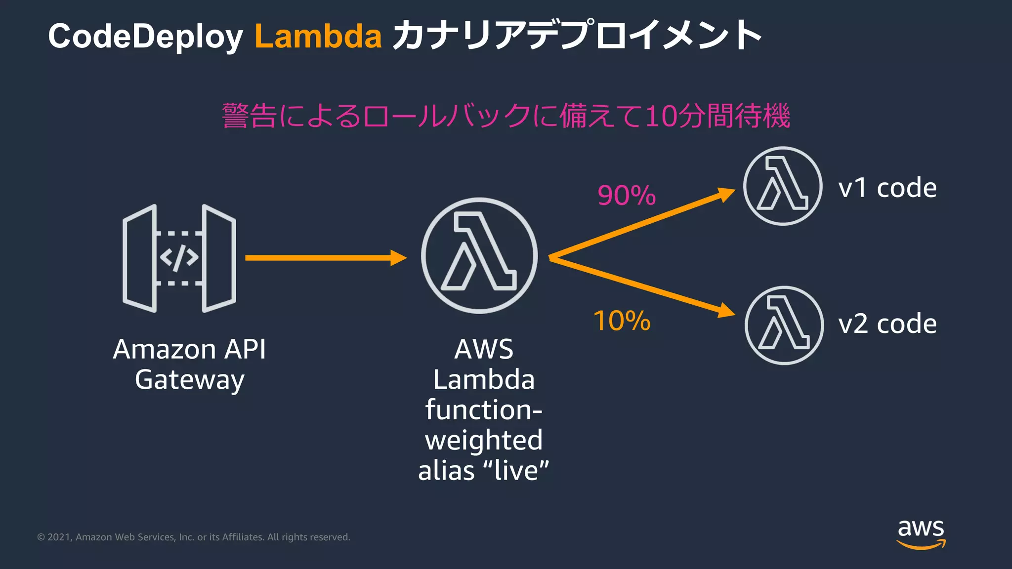 © 2021, Amazon Web Services, Inc. or its Affiliates. All rights reserved.
CodeDeploy Lambda カナリアデプロイメント
v1 code
90%
警告によるロールバックに備えて10分間待機
v2 code
10%
Amazon API
Gateway
AWS
Lambda
function-
weighted
alias “live”
 