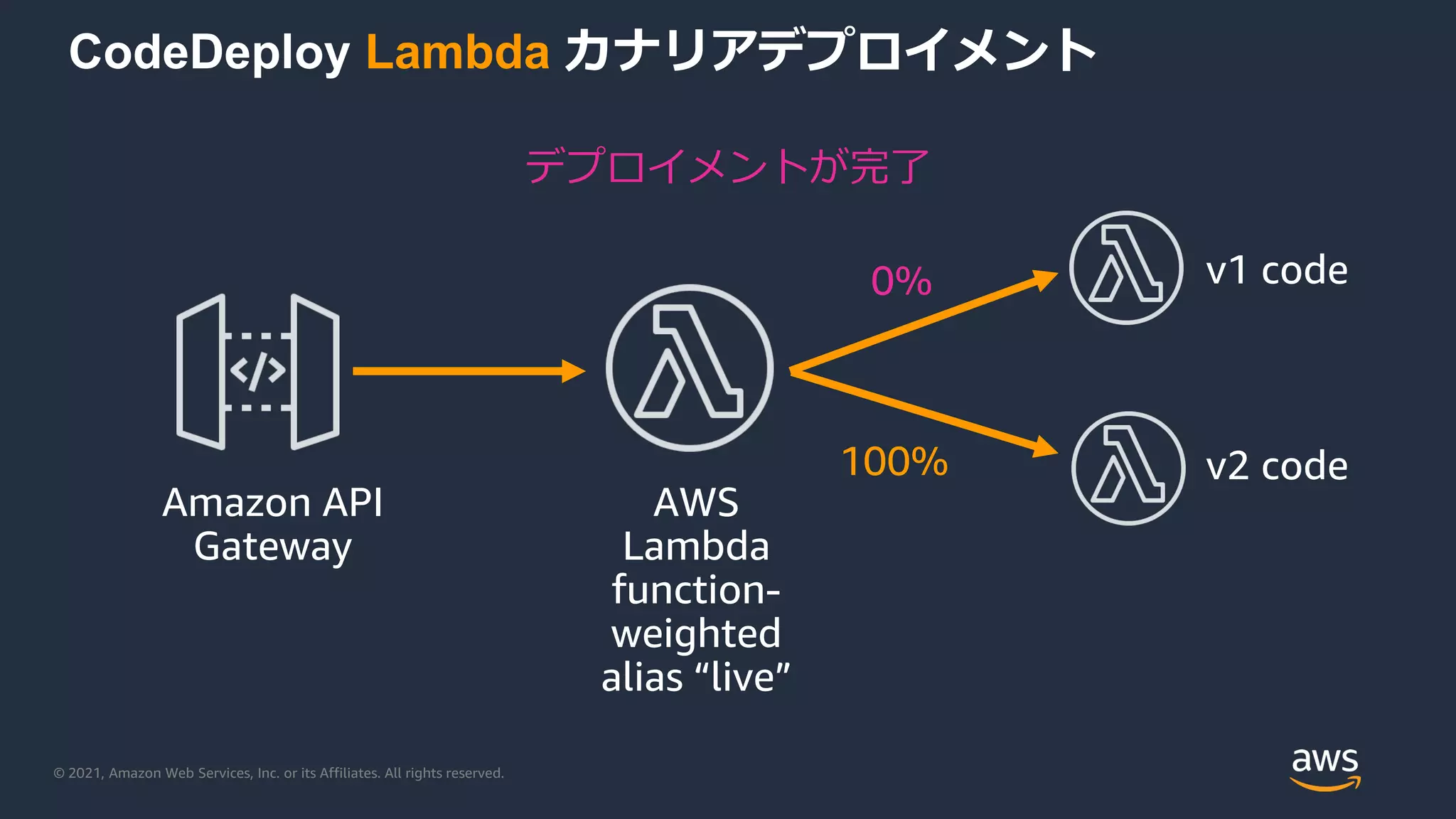 © 2021, Amazon Web Services, Inc. or its Affiliates. All rights reserved.
CodeDeploy Lambda カナリアデプロイメント
v1 code
0%
デプロイメントが完了
v2 code
100%
Amazon API
Gateway
AWS
Lambda
function-
weighted
alias “live”
 