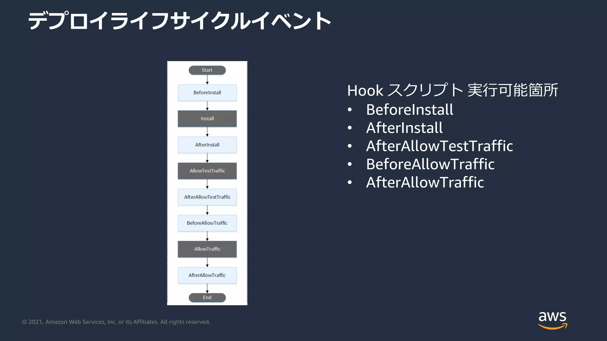 © 2021, Amazon Web Services, Inc. or its Affiliates. All rights reserved.
デプロイライフサイクルイベント
Hook スクリプト 実行可能箇所
• BeforeInstall
• AfterInstall
• AfterAllowTestTraffic
• BeforeAllowTraffic
• AfterAllowTraffic
 