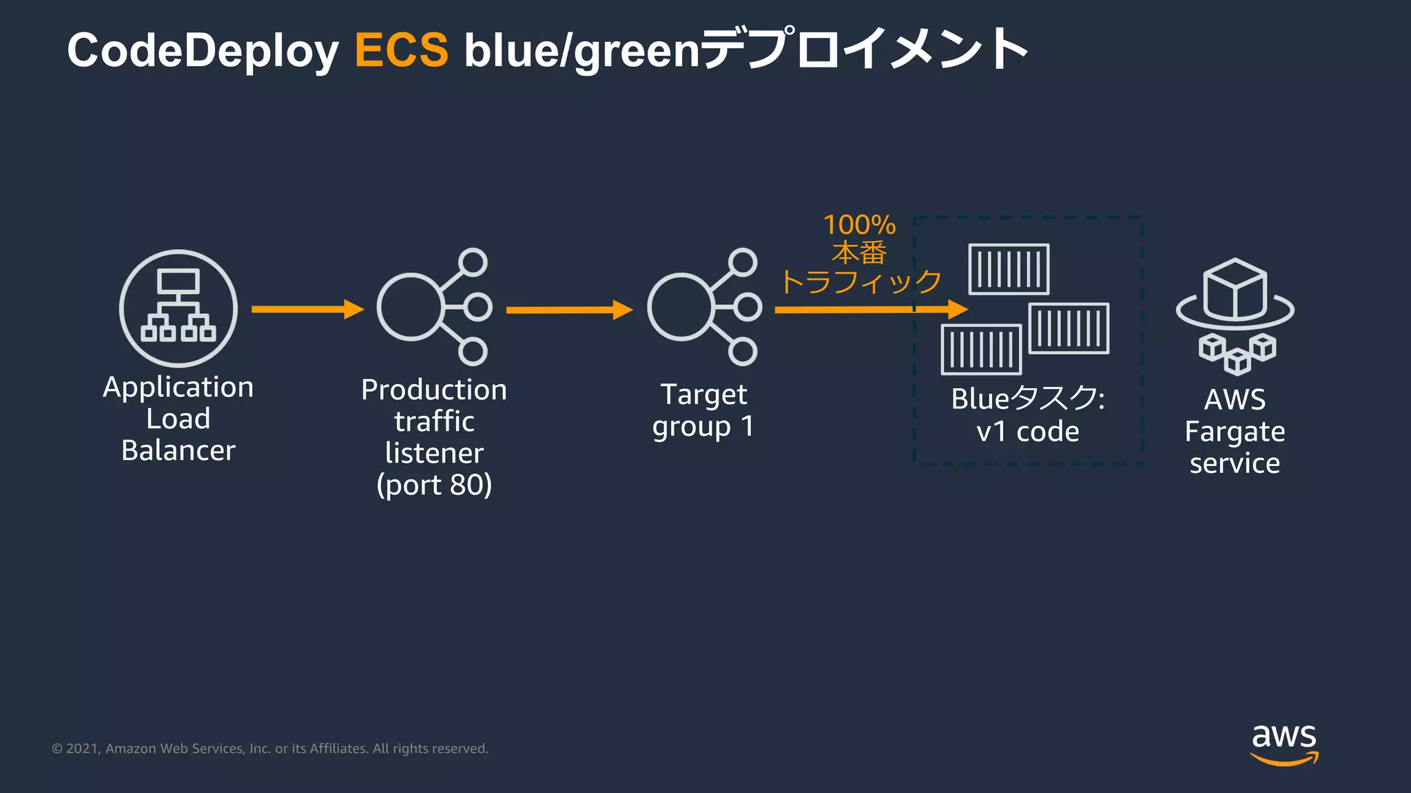 © 2021, Amazon Web Services, Inc. or its Affiliates. All rights reserved.
CodeDeploy ECS blue/greenデプロイメント
Application
Load
Balancer
Production
traffic
listener
(port 80)
Target
group 1
Blueタスク:
v1 code
100%
本番
トラフィック
AWS
Fargate
service
 