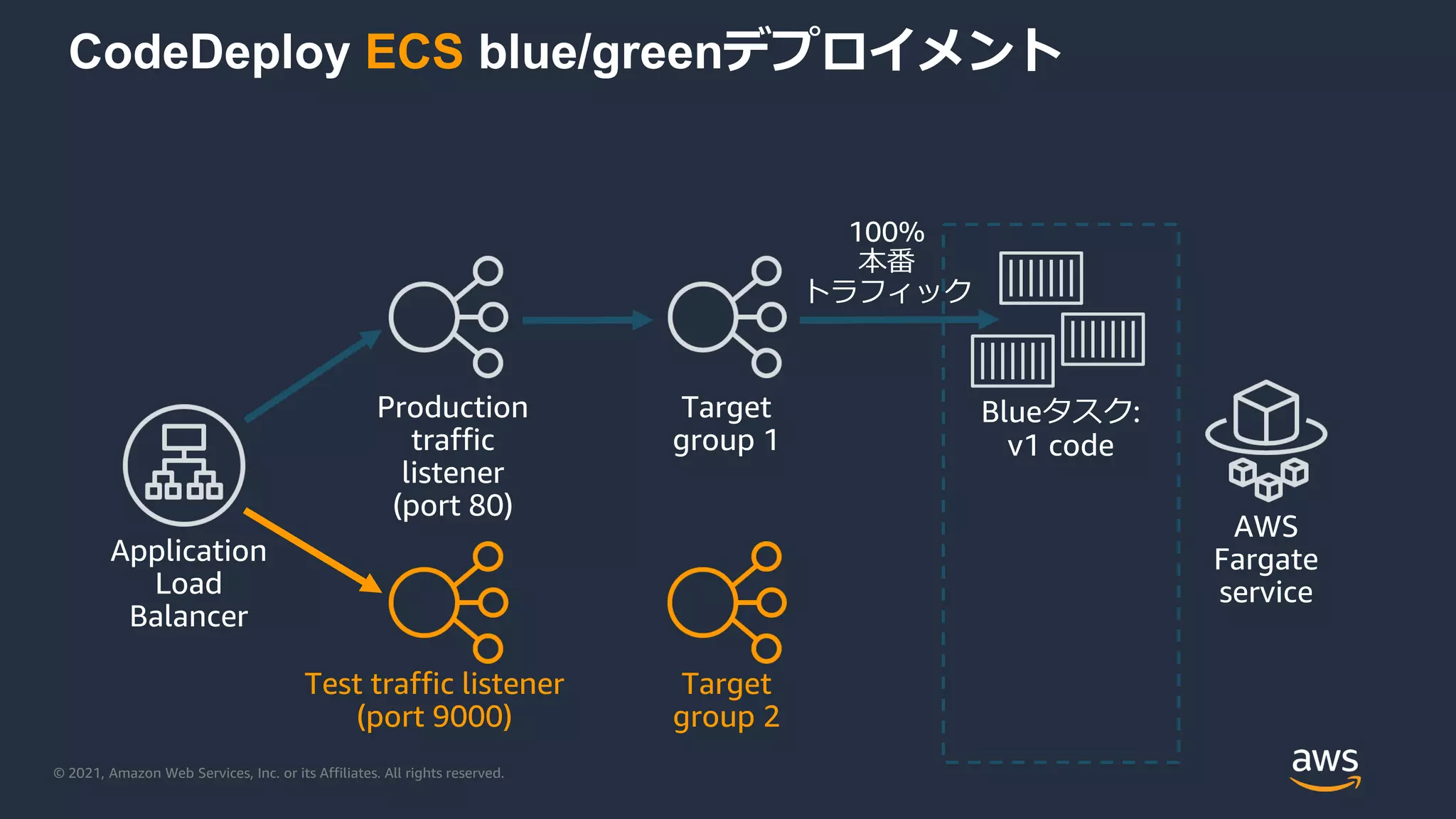 © 2021, Amazon Web Services, Inc. or its Affiliates. All rights reserved.
CodeDeploy ECS blue/greenデプロイメント
Application
Load
Balancer
Test traffic listener
(port 9000)
Production
traffic
listener
(port 80)
Target
group 2
Target
group 1
Blueタスク:
v1 code
AWS
Fargate
service
100%
本番
トラフィック
 