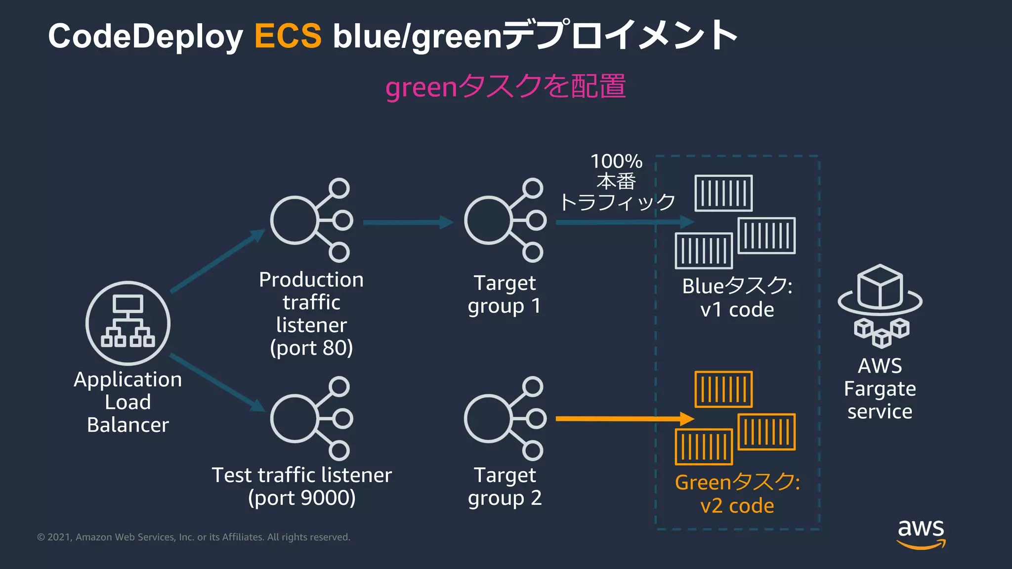 © 2021, Amazon Web Services, Inc. or its Affiliates. All rights reserved.
CodeDeploy ECS blue/greenデプロイメント
Application
Load
Balancer
Test traffic listener
(port 9000)
Production
traffic
listener
(port 80)
Target
group 2
Target
group 1
Greenタスク:
v2 code
greenタスクを配置
AWS
Fargate
service
Blueタスク:
v1 code
100%
本番
トラフィック
 