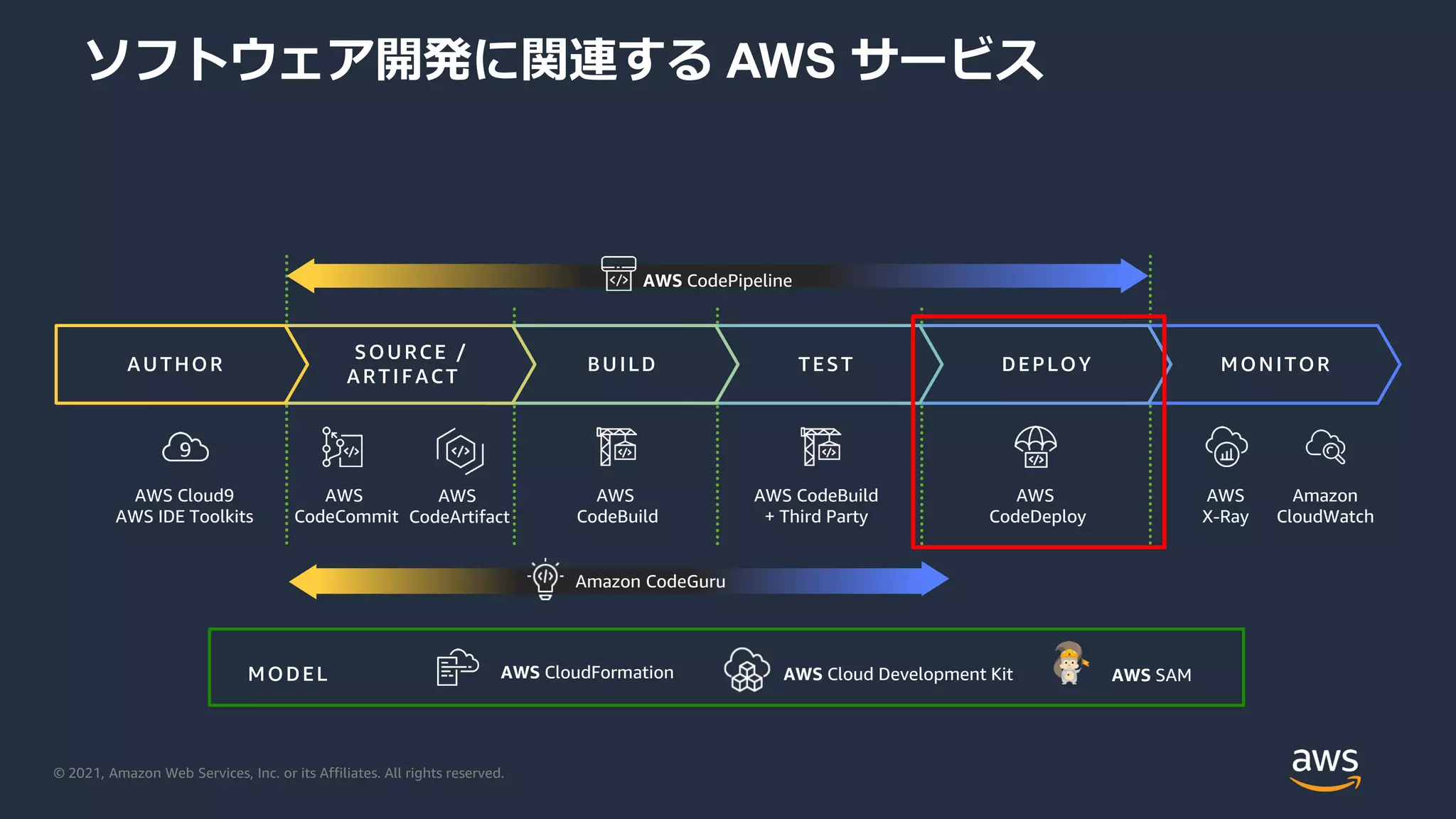 © 2021, Amazon Web Services, Inc. or its Affiliates. All rights reserved.
ソフトウェア開発に関連する AWS サービス
AWS CodeBuild
+ Third Party
AWS
CodeCommit
AWS
CodeBuild
AWS
CodeDeploy
AWS
X-Ray
AWS CodePipeline
MONITOR
DEPLOY
TEST
BUILD
SOURCE /
ARTIFACT
AUTHOR
AWS Cloud9
AWS IDE Toolkits
Amazon
CloudWatch
AWS CloudFormation AWS SAM
AWS Cloud Development Kit
MODEL
Amazon CodeGuru
AWS
CodeArtifact
 