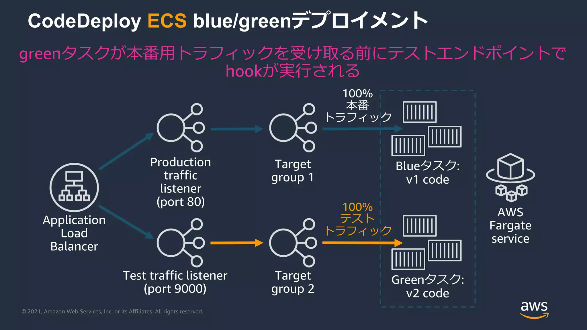 © 2021, Amazon Web Services, Inc. or its Affiliates. All rights reserved.
CodeDeploy ECS blue/greenデプロイメント
Application
Load
Balancer
Production
traffic
listener
(port 80)
Target
group 2
Target
group 1
greenタスクが本番用トラフィックを受け取る前にテストエンドポイントで
hookが実行される
AWS
Fargate
service
Test traffic listener
(port 9000)
Greenタスク:
v2 code
Blueタスク:
v1 code
100%
本番
トラフィック
100%
テスト
トラフィック
 