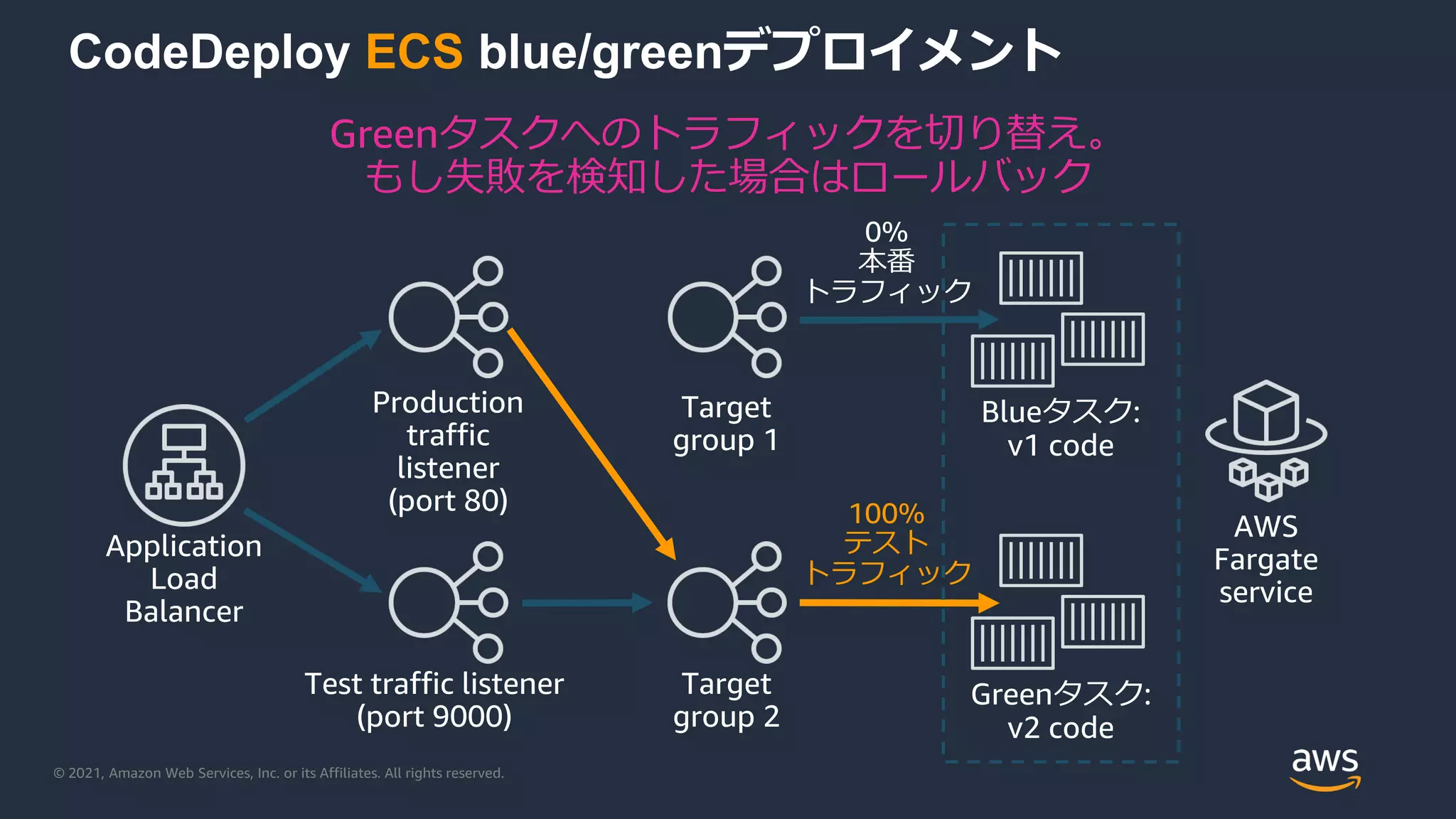 © 2021, Amazon Web Services, Inc. or its Affiliates. All rights reserved.
CodeDeploy ECS blue/greenデプロイメント
Application
Load
Balancer
Production
traffic
listener
(port 80)
Target
group 2
Target
group 1
Greenタスクへのトラフィックを切り替え。
もし失敗を検知した場合はロールバック
AWS
Fargate
service
Test traffic listener
(port 9000)
Greenタスク:
v2 code
Blueタスク:
v1 code
0%
本番
トラフィック
100%
テスト
トラフィック
 