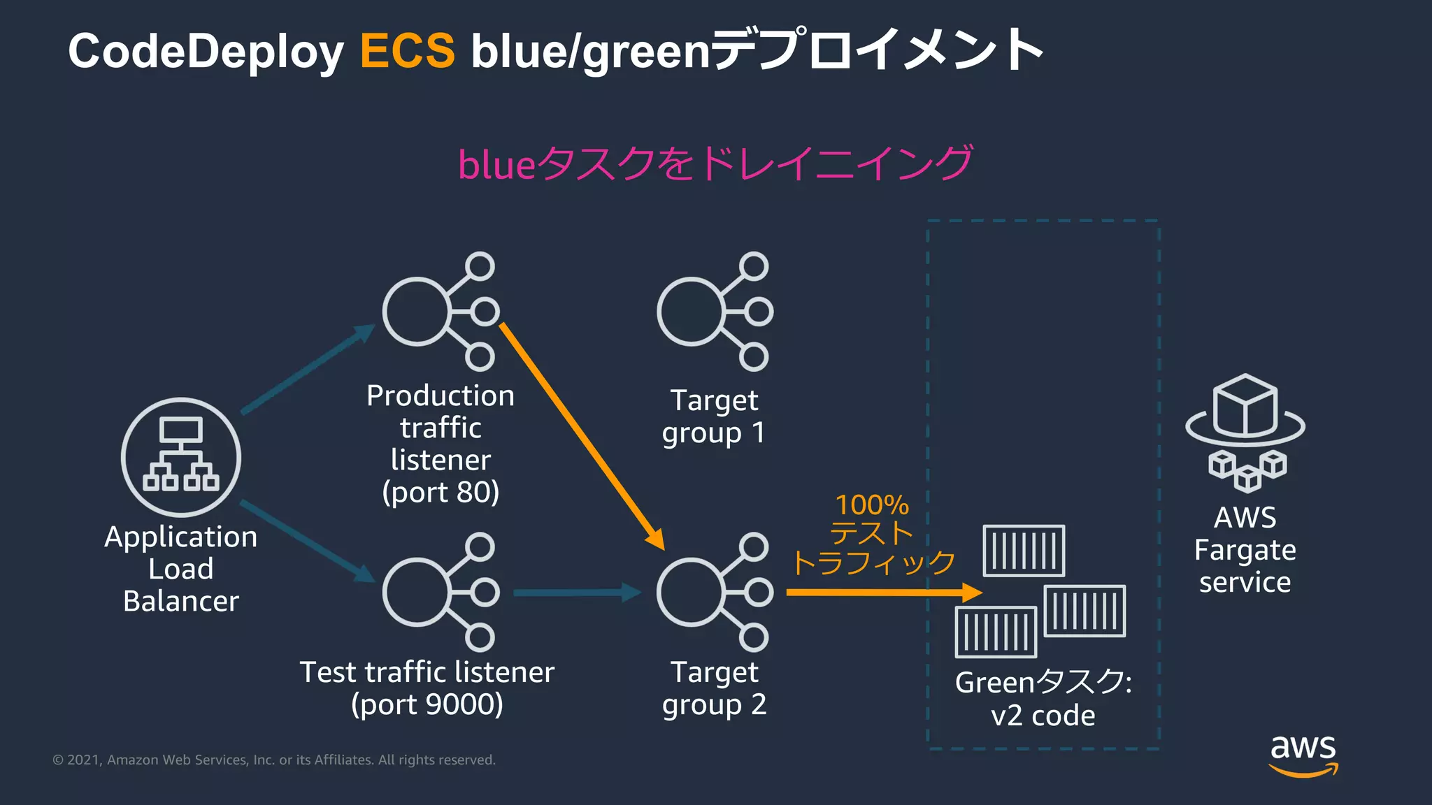 © 2021, Amazon Web Services, Inc. or its Affiliates. All rights reserved.
CodeDeploy ECS blue/greenデプロイメント
Application
Load
Balancer
Production
traffic
listener
(port 80)
Target
group 2
Target
group 1
AWS
Fargate
service
Test traffic listener
(port 9000)
Greenタスク:
v2 code
blueタスクをドレイニイング
100%
テスト
トラフィック
 