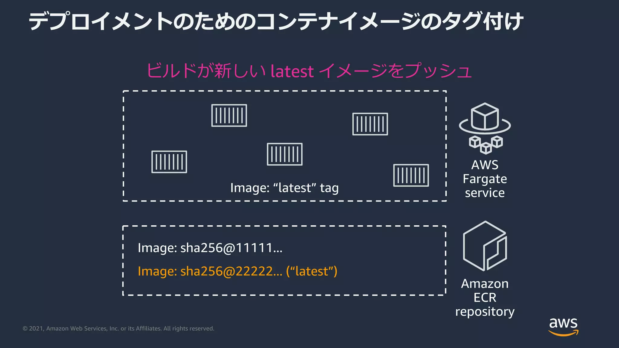 © 2021, Amazon Web Services, Inc. or its Affiliates. All rights reserved.
デプロイメントのためのコンテナイメージのタグ付け
Image: “latest” tag
AWS
Fargate
service
ビルドが新しい latest イメージをプッシュ
Amazon
ECR
repository
Image: sha256@11111...
Image: sha256@22222... (“latest”)
 