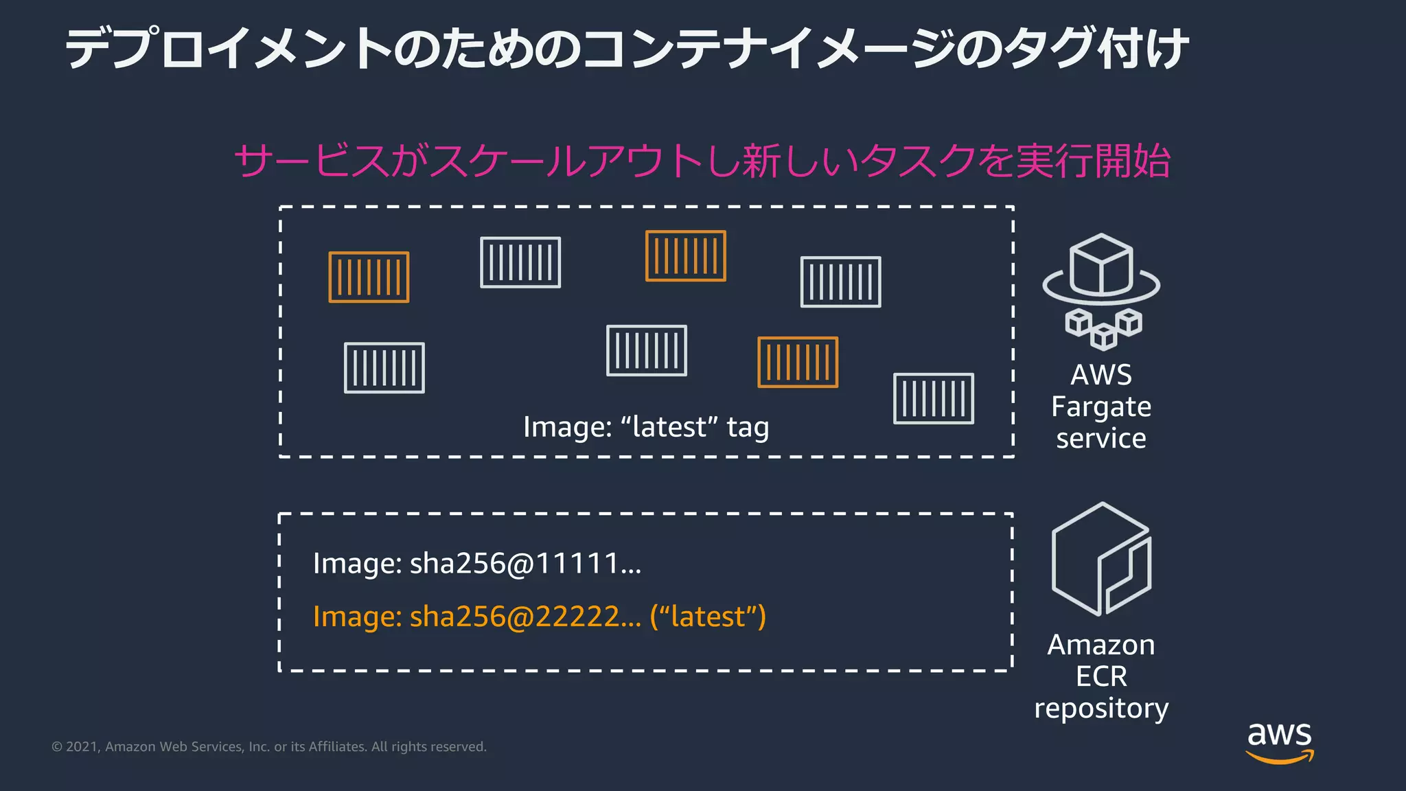 © 2021, Amazon Web Services, Inc. or its Affiliates. All rights reserved.
デプロイメントのためのコンテナイメージのタグ付け
Image: “latest” tag
AWS
Fargate
service
サービスがスケールアウトし新しいタスクを実行開始
Amazon
ECR
repository
Image: sha256@11111...
Image: sha256@22222... (“latest”)
 