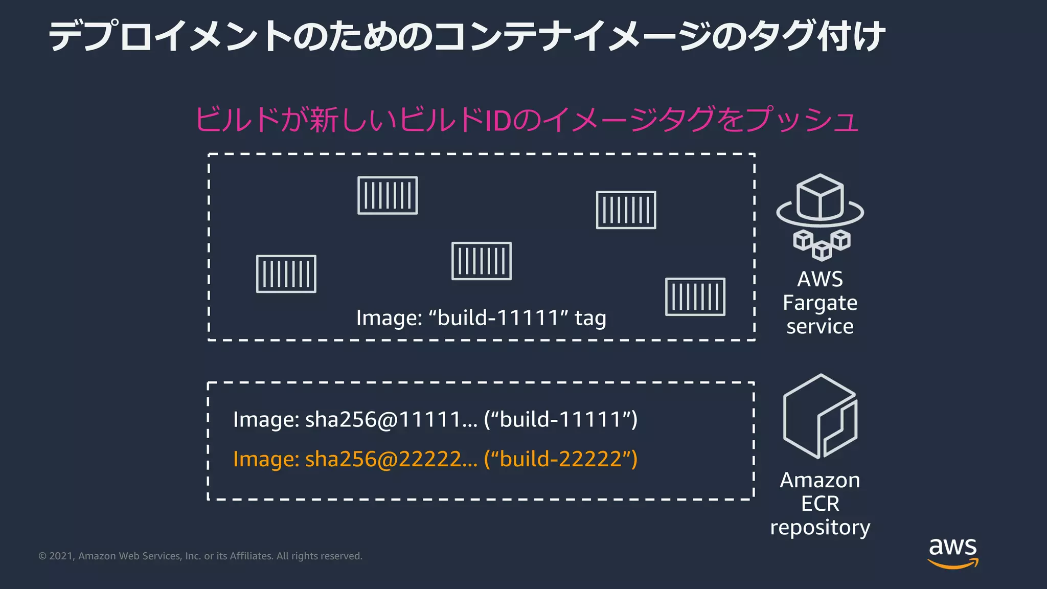 © 2021, Amazon Web Services, Inc. or its Affiliates. All rights reserved.
デプロイメントのためのコンテナイメージのタグ付け
Image: “build-11111” tag
AWS
Fargate
service
ビルドが新しいビルドIDのイメージタグをプッシュ
Amazon
ECR
repository
Image: sha256@11111... (“build-11111”)
Image: sha256@22222... (“build-22222”)
 