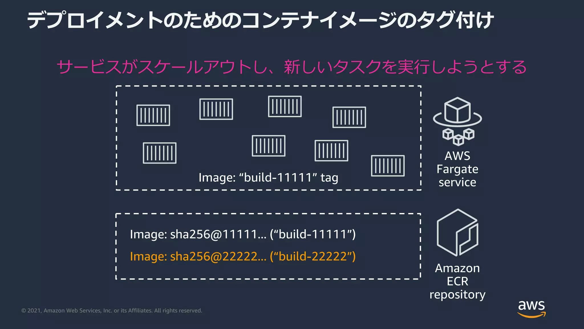 © 2021, Amazon Web Services, Inc. or its Affiliates. All rights reserved.
デプロイメントのためのコンテナイメージのタグ付け
Image: “build-11111” tag
AWS
Fargate
service
サービスがスケールアウトし、新しいタスクを実行しようとする
Amazon
ECR
repository
Image: sha256@11111... (“build-11111”)
Image: sha256@22222... (“build-22222”)
 