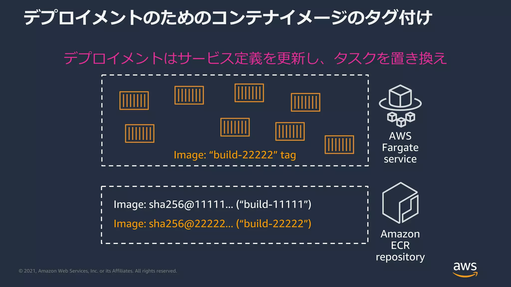© 2021, Amazon Web Services, Inc. or its Affiliates. All rights reserved.
デプロイメントのためのコンテナイメージのタグ付け
Image: “build-22222” tag
AWS
Fargate
service
Amazon
ECR
repository
Image: sha256@11111... (“build-11111”)
Image: sha256@22222... (“build-22222”)
デプロイメントはサービス定義を更新し、タスクを置き換え
 