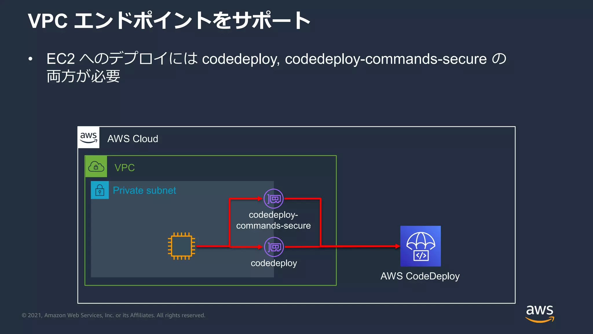 © 2021, Amazon Web Services, Inc. or its Affiliates. All rights reserved.
VPC エンドポイントをサポート
• EC2 へのデプロイには codedeploy, codedeploy-commands-secure の
両方が必要
AWS Cloud
VPC
Private subnet
codedeploy
AWS CodeDeploy
codedeploy-
commands-secure
 