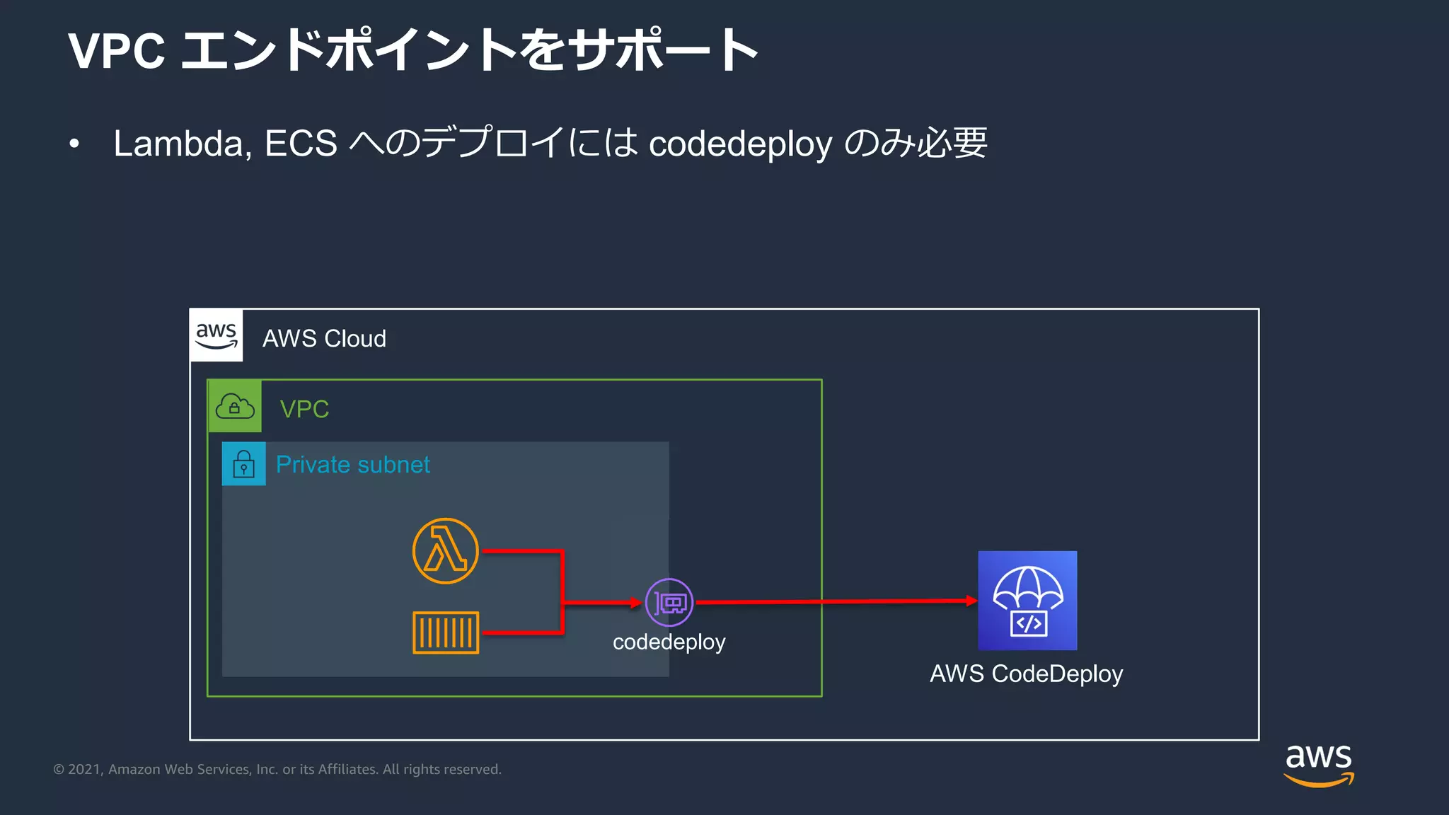 © 2021, Amazon Web Services, Inc. or its Affiliates. All rights reserved.
VPC エンドポイントをサポート
• Lambda, ECS へのデプロイには codedeploy のみ必要
AWS Cloud
VPC
Private subnet
codedeploy
AWS CodeDeploy
 