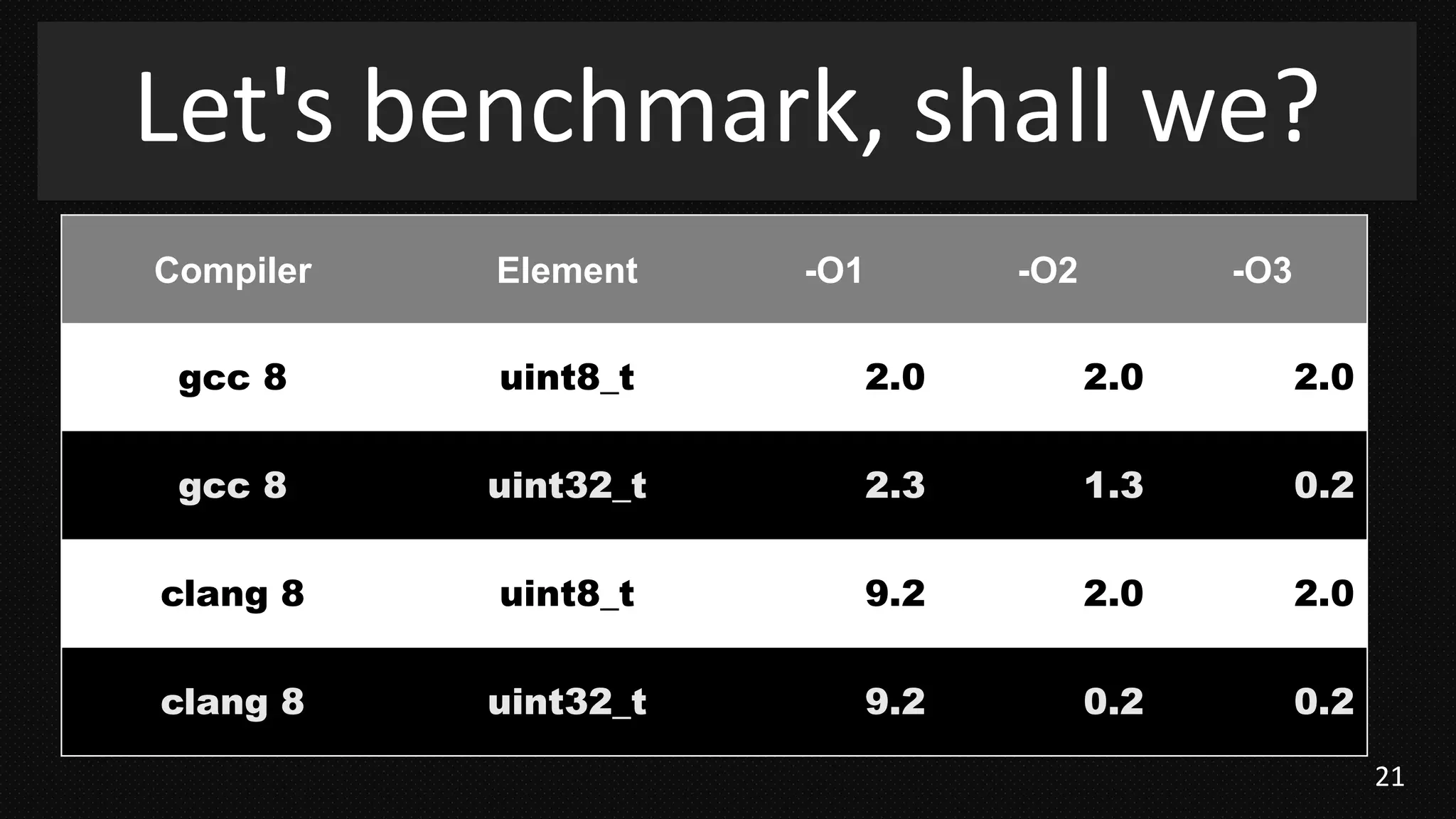 21
Let's benchmark, shall we?
Compiler Element -O1 -O2 -O3
gcc 8 uint8_t 2.0 2.0 2.0
gcc 8 uint32_t 2.3 1.3 0.2
clang 8 uint8_t 9.2 2.0 2.0
clang 8 uint32_t 9.2 0.2 0.2
 