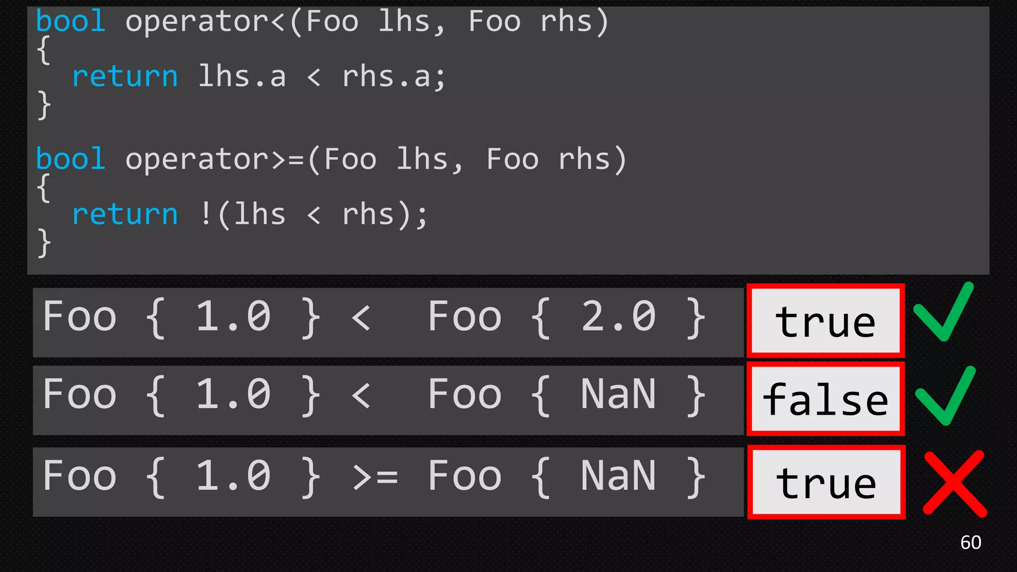 60
Foo { 1.0 } < Foo { 2.0 }
Foo { 1.0 } < Foo { NaN }
true
false
bool operator<(Foo lhs, Foo rhs)
{
return lhs.a < rhs.a;
}
bool operator>=(Foo lhs, Foo rhs)
{
return !(lhs < rhs);
}
Foo { 1.0 } >= Foo { NaN } true
 
