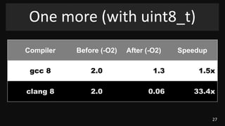 27
One more (with uint8_t)
Compiler Before (-O2) After (-O2) Speedup
gcc 8 2.0 1.3 1.5x
clang 8 2.0 0.06 33.4x
 