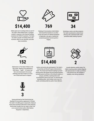 $14,400
Dollars given out to working writers as part of
The Cabin’s Writer Relief Grants. A program
created in response to the financial hardship
created by the COVID-19 pandemic, The Cabin
was able to provide 18 working writers with
economic relief for rent, groceries, and other
basic necessities.
769
Readings & Conversations ticket-holders
who braved the transition to an online
format and tuned in for Barbara Kingsolver
in September, who gave a reading and
answered questions from her porch in
Virginia.
152
Submissions to The Cabin’s Writers in the
Attic series. Hewing to the publication’s
2020 theme – “Apple” – 32 writers had
their work showcased in the annual
anthology (and were invited to our first-
ever virtual book launch in August).
$14,400
Authors and artists who participated in The Cabin’s
Annual Gala and Words Progress Administration
event. The virtual event featured readings by award-
winning writers like Roxane Gay and George Saunders,
animated poems by Writers in the Schools students, a
song by Josh Ritter, teaching-writer work
accompanied by dance and music, an interview with
bestselling author John Grisham, and a tour of a
castle overlooking Dublin by author Colum McCann.
34
Workshops, events, and other programs
The Cabin transitioned to online/virtual
offerings after statewide health orders
prevented safely meeting in-person.
2
Juvenile detention centers where The
Cabin’s teaching-writers worked diligently
with administrators to make sure Writers
in the Schools was still available to
students, even during a pandemic.
3
Songs performed by Patti Smith during her
Readings & Conversations appearance in October.
The Cabin’s first R&C guest to boast both a National
Book Award and Rock & Roll Hall of Fame induction,
Smith joined virtually from her studio in New York
as our second remote author (after Barbara
Kingsolver in September).
 
