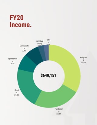 Program
s
33.4%
Fundraisin
g
24.1%
Grant
s
21.1%
Sponsorshi
p
8.2%
Membershi
p
7.4%
Individual
Giving
2.9%
Othe
r
0.3%
FY20
Income.
$640,151
 