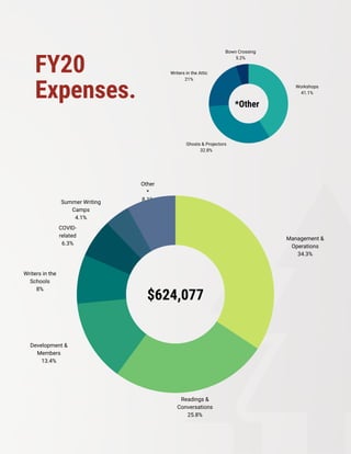Management &
Operations
34.3%
Readings &
Conversations
25.8%
Development &
Members
13.4%
Other
*
8.1%
Writers in the
Schools
8%
COVID-
related
6.3%
Summer Writing
Camps
4.1%
FY20
Expenses. Workshops
41.1%
Ghosts & Projectors
32.8%
Writers in the Attic
21%
Bown Crossing
5.2%
$624,077
*Other
 