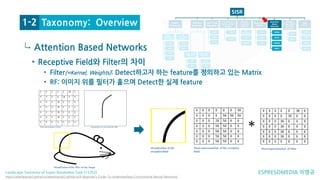 Survey of Super Resolution Task (SISR Only) | PDF