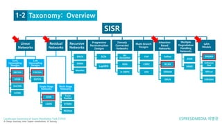 Pres Rdn Survey Survey of Super Resolution Task (SISR Only) | PDF