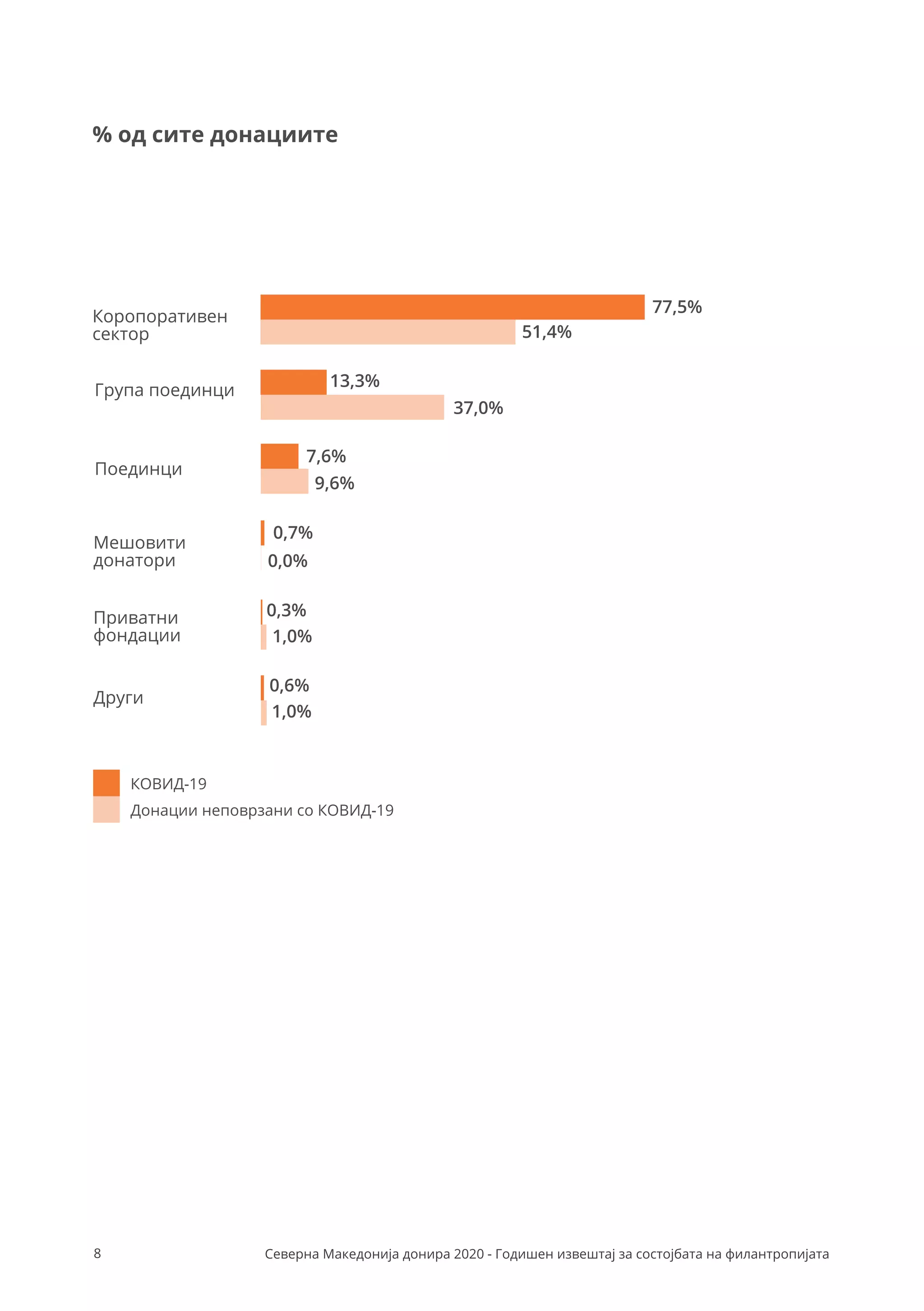 КОВИД-19
Донации неповрзани со КОВИД-19
Коропоративен
сектор
Група поединци
Поединци
Мешовити
донатори
Приватни
фондации
77,5%
51,4%
13,3%
37,0%
7,6%
9,6%
0,7%
0,0%
0,3%
1,0%
Други
0,6%
1,0%
% од сите донациите
8 Северна Македонија донира 2020 - Годишен извештај за состојбата на филантропијата
 