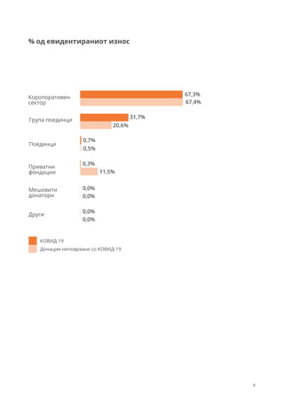 Коропоративен
сектор
Група поединци
Поединци
Приватни
фондации
Мешовити
донатори
67,3%
67,4%
31,7%
20,6%
0,7%
0,5%
0,3%
11,5%
0,0%
0,0%
0,0%
0,0%
Други
% од евидентираниот износ
9
КОВИД-19
Донации неповрзани со КОВИД-19
 