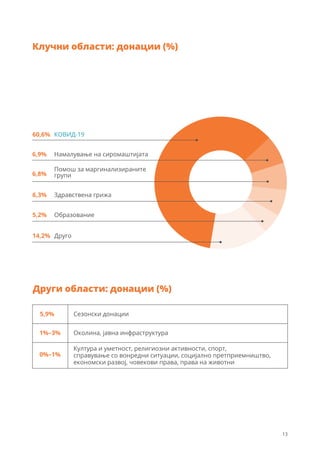 Намалување на сиромаштијата
6,9%
5,9% Сезонски донации
1%–3% Околина, јавна инфраструктура
0%–1%
Култура и уметност, религиозни активности, спорт,
справување со вонредни ситуации, социјално претприемништво,
економски развој, човекови права, права на животни
Помош за маргинализираните
групи
6,8%
60,6% КОВИД-19
5,2% Образование
6,3% Здравствена грижа
Клучни области: донации (%)
Други области: донации (%)
14,2% Друго
13
 