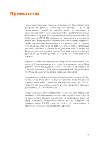 Најголемата промена во годината на пандемијата беше зголеменото
донирање за државата (56,8% од сите донации и 80,1% од
евидентираниот износ), со посебен акцент на локалните и
националните власти. Иако институциите беа најчестите приматели,
најголемиот број донации отиде во специјални фондови (главно за
борба против КОВИД-19), основани од националните и локалните
власти, а беа дистрибуирани во согласност со плановите и потребите.
Имајќи предвид дека националните и локалните власти примиле
1,3% од донираниот износ во 2019 г., 51,9% во 2020 г. претставува
драстична промена, а допрва ќе видиме како ова ќе влијае врз
филантропијата во следната година. Уште еден значаен податок е
дека 98,3% од износот дониран за КОВИД-19 ѝ биле дадени на
државата.
Директната помош за поединците и семејствата е преполовена, и во
однос на бројот на донации и во однос на донираниот износ. Оваа
директна помош беше дадена главно за цели кои не се поврзани со
КОВИД-19, а најчести приматели во овој сегмент (35,1% од донациите
и 67,4% од донираниот износ) беа поединци и семејства.
Непрофитните организации добија донации слично како и во 2019 г.,
но помалку од 1% во однос на вкупниот дониран износ. Ако се земе
предвид значително повисокиот евидентиран износ во 2020 г.,
непрофитните организации добиле речиси четирипати повредни
донации во 2020 г. отколку во 2019 г.
Интересно е и дека од износот дониран за цели кои не се поврзани со
пандемијата, 6% биле наменети за верските заедници. Ова се должи
на единствената донација од членови на дијаспората, родум од
Дебар. Членовите во моментов живеат во САД и Европа. Тие
донирале околу 110.000 евра во 2020 г. за реконтрукција и
одржување на џамиите во дебарското муфтиство.
Приматели
15
 