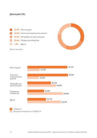 Локални/национални власти
Институции
24,9%
31,9%
Непрофитни организации
21,4%
Поединци/семејства
20,4%
Други
1,4%
Институции
Локални
/национални
власти
Непрофитни
организации
Поединци
/семејства
Други
76,7%
23,3%
78,0%
22,0%
45,2%
54,8%
32,0%
68,0%
35,7%
64,3%
КОВИД-19
Донации неповрзани со КОВИД-19
Вкупно донации
Донации (%)
16 Северна Македонија донира 2020 - Годишен извештај за состојбата на филантропијата
 