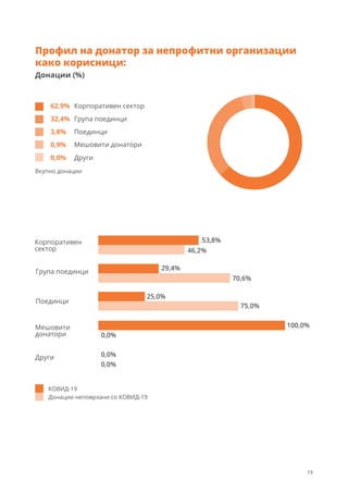 Профил на донатор за непрофитни организации
како корисници:
Група поединци
32,4%
Корпоративен сектор
62,9%
Поединци
3,8%
Мешовити донатори
0,9%
Други
0,0%
Донации (%)
Корпоративен
сектор
Група поединци
Поединци
Мешовити
донатори
Други
53,8%
46,2%
29,4%
70,6%
25,0%
75,0%
100,0%
0,0%
0,0%
0,0%
КОВИД-19
Донации неповрзани со КОВИД-19
Вкупно донации
19
 