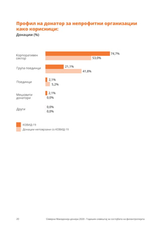 КОВИД-19
Донации неповрзани со КОВИД-19
Корпоративен
сектор
Група поединци
Поединци
Мешовити
донатори
74,7%
53,0%
21,1%
41,8%
2,1%
5,2%
2,1%
0,0%
0,0%
0,0%
Други
20
Профил на донатор за непрофитни организации
како корисници:
Донации (%)
Северна Македонија донира 2020 - Годишен извештај за состојбата на филантропијата
 