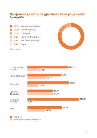 Профил на донатор за државата како реципиент:
Група поединци
10,9%
Корпоративен сектор
80,7%
Поединци
7,2%
Приватна фондација
Други
0,4%
Мешовити донатори
0,3%
0,5%
Корпоративен
сектор
Група поединци
Поединци
Приватна
фондација
Мешовити
донатори
Други
78,9%
21,1%
63,9%
36,1%
80,0%
20,0%
50,0%
50,0%
100,0%
0,0%
66,7%
33,3%
КОВИД-19
Донации неповрзани со КОВИД-19
Донации (%)
Вкупен износ
23
 