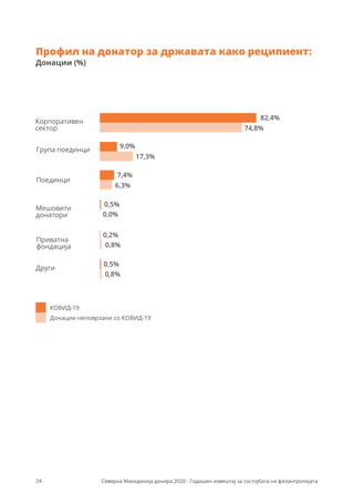 КОВИД-19
Донации неповрзани со КОВИД-19
Корпоративен
сектор
Група поединци
Поединци
Мешовити
донатори
82,4%
74,8%
9,0%
17,3%
7,4%
6,3%
0,5%
0,0%
0,2%
0,8%
Приватна
фондација
Други
0,5%
0,8%
24
Профил на донатор за државата како реципиент:
Донации (%)
Северна Македонија донира 2020 - Годишен извештај за состојбата на филантропијата
 