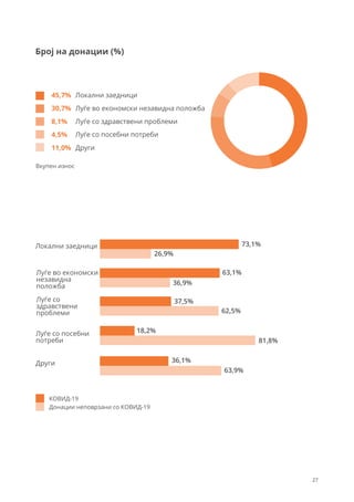 Луѓе во економски незавидна положба
30,7%
Локални заедници
45,7%
Луѓе со здравствени проблеми
8,1%
Луѓе со посебни потреби
4,5%
Други
11,0%
Локални заедници
Луѓе во економски
незавидна
положба
Луѓе со
здравствени
проблеми
Луѓе со посебни
потреби
Други
73,1%
26,9%
63,1%
36,9%
37,5%
62,5%
18,2%
81,8%
36,1%
63,9%
КОВИД-19
Донации неповрзани со КОВИД-19
Вкупен износ
Број на донации (%)
27
 
