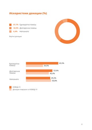 Искористени донации (%)
Долгорочна помош
32,5%
Еднократна помош
61,1%
Непознато
6,4%
Еднократна
помош
Долгорочна
помош
Непознато
65,5%
34,5%
53,6%
46,4%
49,2%
50,8%
КОВИД-19
Донации поврзани со КОВИД-19
Вкупно донации
31
 