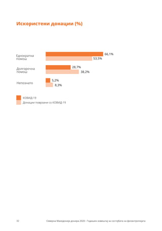 КОВИД-19
Донации поврзани со КОВИД-19
Еднократна
помош
Долгорочна
помош
Непознато
66,1%
53,5%
28,7%
38,2%
5,2%
8,3%
32 Северна Македонија донира 2020 - Годишен извештај за состојбата на филантропијата
Искористени донации (%)
 