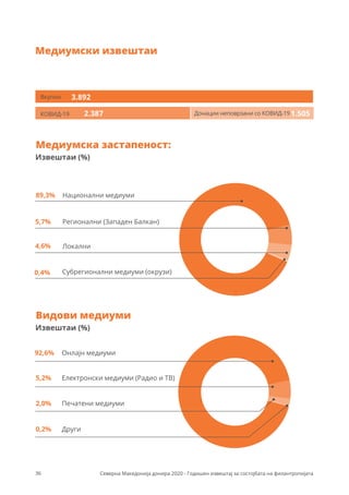 Медиумска застапеност:
2.387 1.505
Извештаи (%)
Видови медиуми
Извештаи (%)
89,3% Национални медиуми
5,7% Регионални (Западен Балкан)
92,6% Онлајн медиуми
4,6% Локални
0,4% Субрегионални медиуми (окрузи)
5,2% Електронски медиуми (Радио и ТВ)
2,0% Печатени медиуми
0,2% Други
Вкупно
КОВИД-19 Донации неповрзани со КОВИД-19
3.892
Медиумски извештаи
36 Северна Македонија донира 2020 - Годишен извештај за состојбата на филантропијата
 