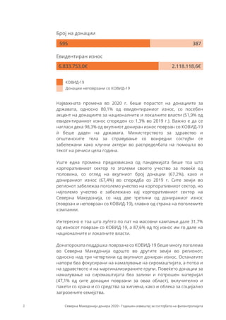 Најважната промена во 2020 г. беше порастот на донациите за
државата, односно 80,1% од евидентираниот износ, со посебен
акцент на донациите за националните и локалните власти (51,9% од
евидентираниот износ спореден со 1,3% во 2019 г.). Важно е да се
нагласи дека 98,3% од вкупниот дониран износ поврзан со КОВИД-19
ѝ беше даден на државата. Министерството за здравство и
општинските тела за справување со вонредни состојби се
забележани како клучни актери во распределбата на помошта во
текот на речиси цела година.
Уште една промена предизвикана од пандемијата беше тоа што
корпоративниот сектор го зголеми своето учество за повеќе од
половина, со оглед на вкупниот број донации (67,2%), како и
донираниот износ (67,4%) во споредба со 2019 г. Сите земји во
регионот забележаа поголемо учество на корпоративниот сектор, но
најголемо учество е забележано кај корпоративниот сектор на
Северна Македонија, со над две третини од донираниот износ
(поврзан и неповрзан со КОВИД-19), главно од страна на поголемите
компании.
Интересно е тоа што луѓето по пат на масовни кампањи дале 31,7%
од износот поврзан со КОВИД-19, а 87,6% од тој износ им го дале на
националните и локалните власти.
Донаторската поддршка поврзана со КОВИД-19 беше многу поголема
во Северна Македонија одошто во другите земји во регионот,
односно над три четвртини од вкупниот дониран износ. Останатите
напори беа фокусирани на намалување на сиромаштијата, а потоа и
на здравството и на маргинализираните групи. Повеќето донации за
намалување на сиромаштијата беа залихи и потрошен материјал
(47,1% од сите донации поврзани за оваа област), вклучително и
пакети со храна и со средства за хигиена, како и облека за социјално
загрозените семејства.
Северна Македонија донира 2020 - Годишен извештај за состојбата на филантропијата
2
Број на донации
387
Евидентиран износ
КОВИД-19
Донации неповрзани со КОВИД-19
2.118.118,6€
6.833.753,0€
595
 
