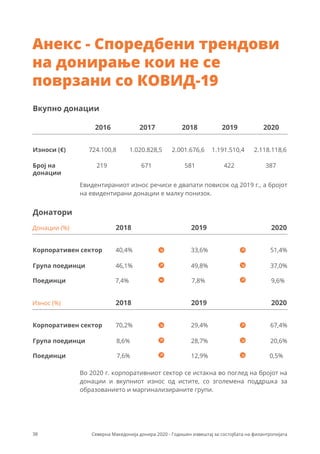 Вкупно донации
Донатори
Износи (€) 724.100,8
219 671 581 422 387
1.020.828,5 2.001.676,6 1.191.510,4 2.118.118,6
Број на
донации
2016 2017 2018 2019 2020
Корпоративен сектор
46,1%
7,4% 7,8% 9,6%
49,8% 37,0%
40,4% 33,6% 51,4%
Група поединци
Поединци
Донации (%) 2018 2019 2020
Евидентираниот износ речиси е двапати повисок од 2019 г., а бројот
на евидентирани донации е малку понизок.
Во 2020 г. корпоративниот сектор се истакна во поглед на бројот на
донации и вкупниот износ од истите, со зголемена поддршка за
образованието и маргинализираните групи.
Корпоративен сектор
8,6%
7,6% 12,9% 0,5%
28,7% 20,6%
70,2% 29,4% 67,4%
Група поединци
Поединци
Износ (%) 2018 2019 2020
Анекс - Споредбени трендови
на донирање кои не се
поврзани со КОВИД-19
38 Северна Македонија донира 2020 - Годишен извештај за состојбата на филантропијата
 