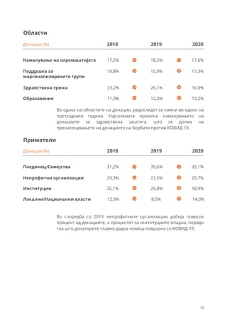Области
Намалување на сиромаштијата
19,8%
23,2% 26,1% 16,0%
15,9% 17,3%
17,2% 18,5% 17,6%
Поддршка за
маргинализираните групи
Здравствена грижа
Донации (%) 2018 2019 2020
11,9% 12,3% 13,2%
Образование
Во однос на областите на донации, редоследот се смени во однос на
претходната година. Најголемата промена намалувањето на
донациите за здравствена заштита, што се должи на
пренасочувањето на донациите на борбата против КОВИД-19.
Приматели
Поединец/Семејства
29,3%
25,1% 25,8% 18,9%
23,5% 29,7%
31,2% 39,6% 35,1%
Непрофитни организации
Институции
Донации (%) 2018 2019 2020
12,9% 8,5% 14,0%
Локални/Национални власти
Во споредба со 2019, непрофитните организации добија повисок
процент од донациите, а процентот за институциите опадна, поради
тоа што донаторите главно дадоа помош поврзана со КОВИД-19.
39
 