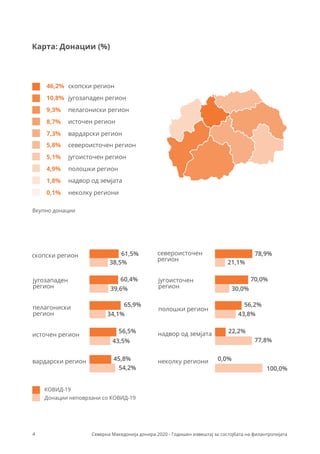 југозападен регион
10,8%
скопски регион
46,2%
пелагониски регион
9,3%
источен регион
8,7%
вардарски регион
7,3%
југоисточен регион
5,1%
североисточен регион
5,8%
полошки регион
4,9%
надвор од земјата
1,8%
неколку региони
0,1%
Карта: Донации (%)
Вкупно донации
4
скопски регион
југозападен
регион
пелагониски
регион
источен регион
вардарски регион
61,5%
38,5%
60,4%
39,6%
65,9%
34,1%
56,5%
43,5%
45,8%
54,2%
североисточен
регион
југоисточен
регион
полошки регион
надвор од земјата
неколку региони
78,9%
21,1%
70,0%
30,0%
56,2%
43,8%
22,2%
77,8%
0,0%
100,0%
КОВИД-19
Донации неповрзани со КОВИД-19
Северна Македонија донира 2020 - Годишен извештај за состојбата на филантропијата
 