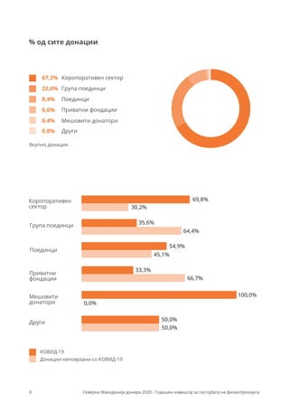Група поединци
22,6%
Коропоративен сектор
67,2%
Поединци
8,4%
Приватни фондации
Други
0,6%
Мешовити донатори
0,4%
0,8%
Коропоративен
сектор
Група поединци
Поединци
Приватни
фондации
Мешовити
донатори
Други
69,8%
30,2%
35,6%
64,4%
54,9%
45,1%
33,3%
66,7%
100,0%
0,0%
50,0%
50,0%
Вкупно донации
% од сите донации
6 Северна Македонија донира 2020 - Годишен извештај за состојбата на филантропијата
КОВИД-19
Донации неповрзани со КОВИД-19
 