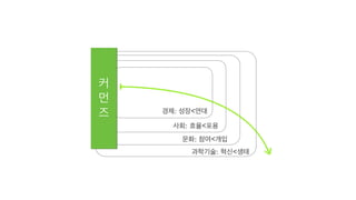 경제: 성장<연대
사회: 효율<포용
과학기술: 혁신<생태
커


먼


즈
문화: 참여<개입
 